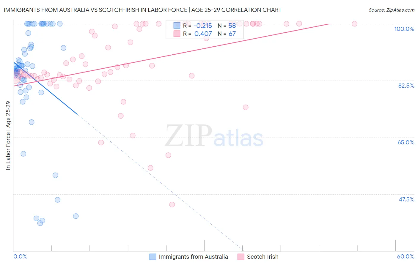 Immigrants from Australia vs Scotch-Irish In Labor Force | Age 25-29