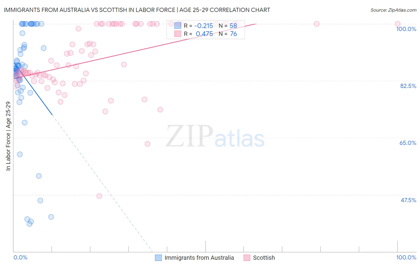 Immigrants from Australia vs Scottish In Labor Force | Age 25-29