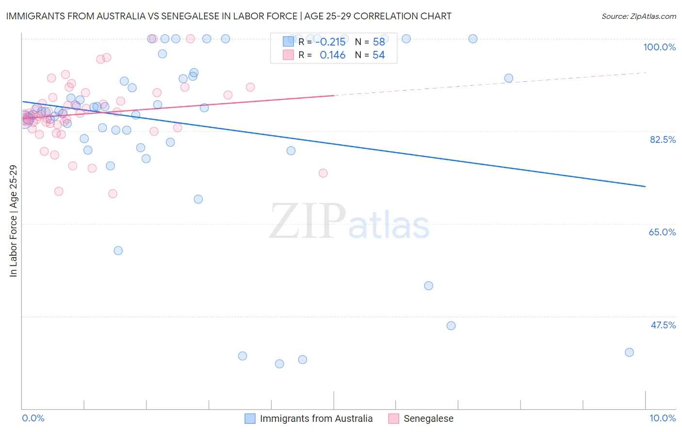 Immigrants from Australia vs Senegalese In Labor Force | Age 25-29