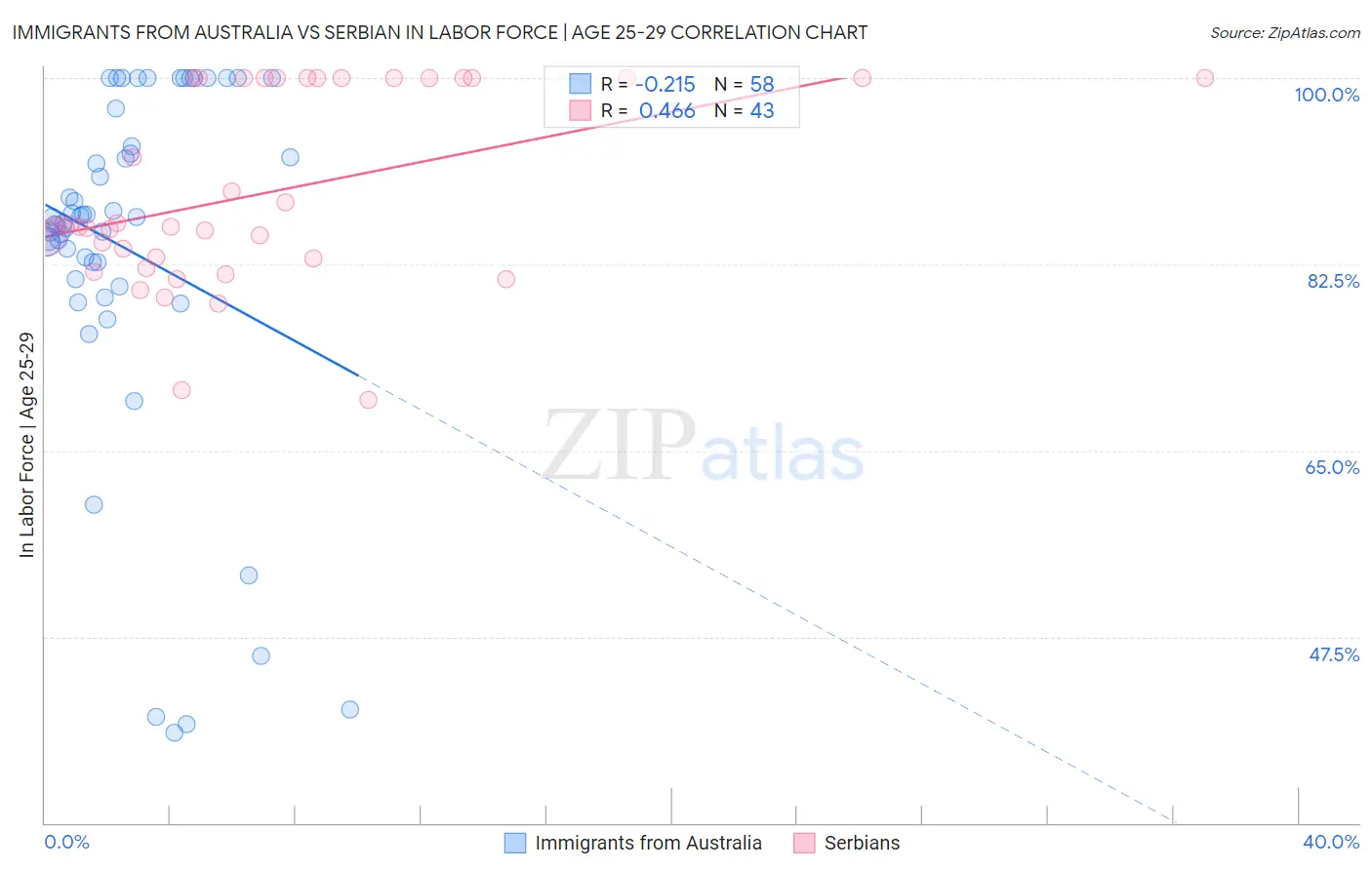Immigrants from Australia vs Serbian In Labor Force | Age 25-29