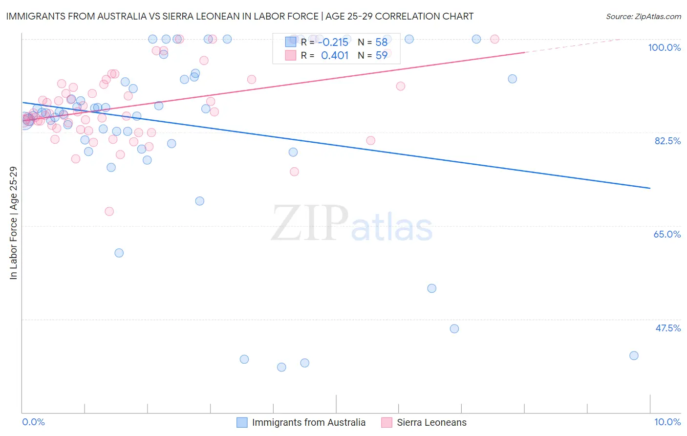 Immigrants from Australia vs Sierra Leonean In Labor Force | Age 25-29