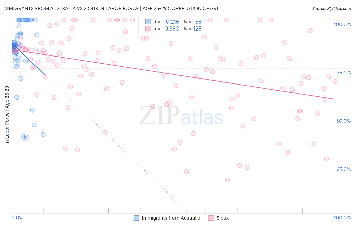 Immigrants from Australia vs Sioux In Labor Force | Age 25-29