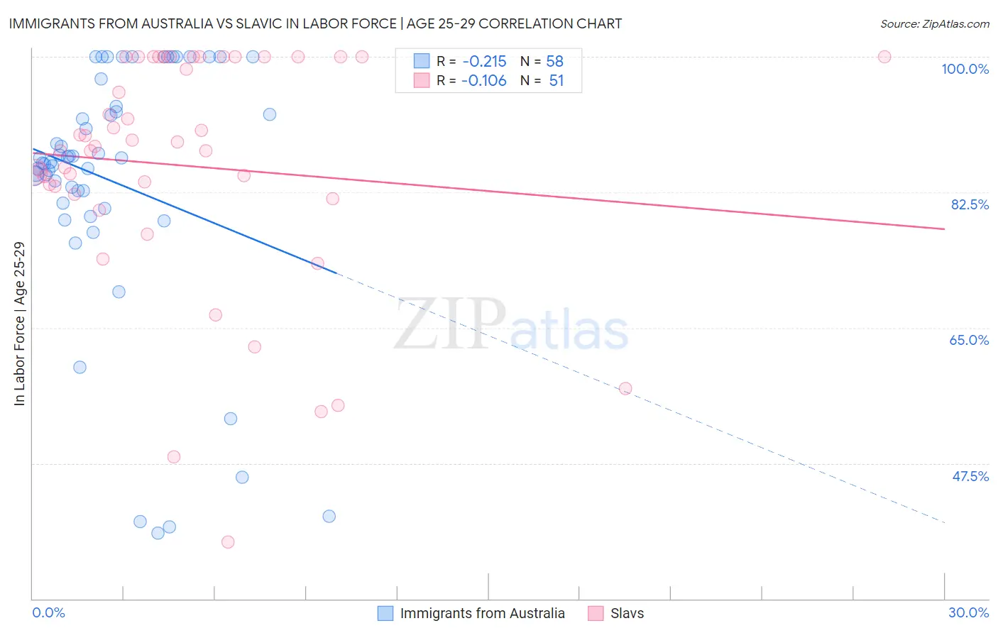 Immigrants from Australia vs Slavic In Labor Force | Age 25-29