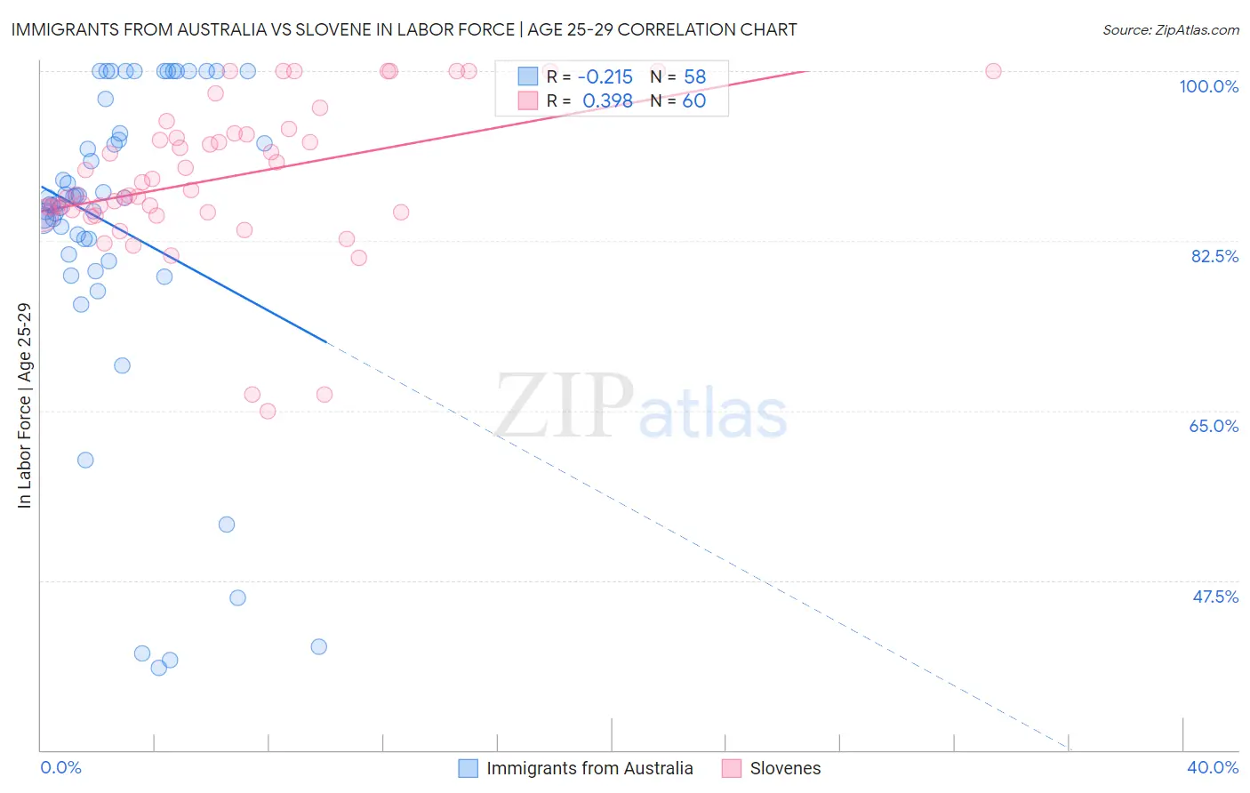 Immigrants from Australia vs Slovene In Labor Force | Age 25-29