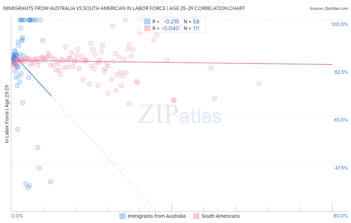 Immigrants from Australia vs South American In Labor Force | Age 25-29