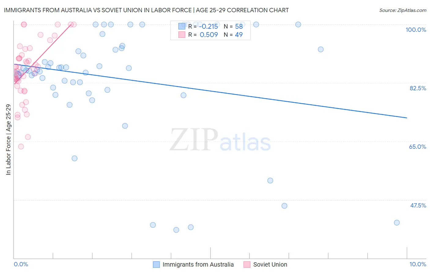 Immigrants from Australia vs Soviet Union In Labor Force | Age 25-29
