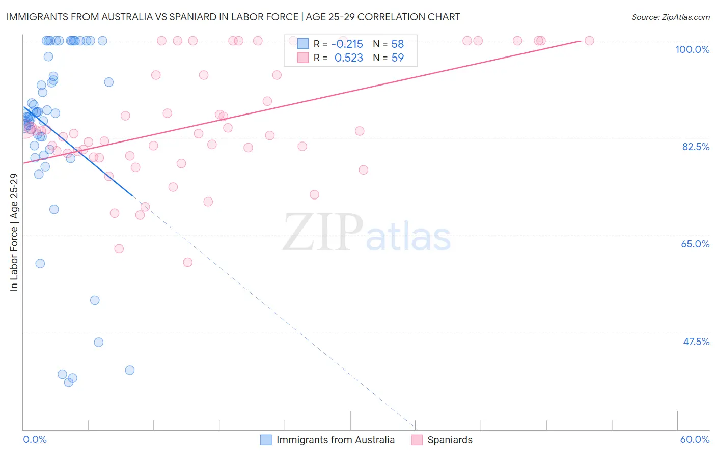 Immigrants from Australia vs Spaniard In Labor Force | Age 25-29