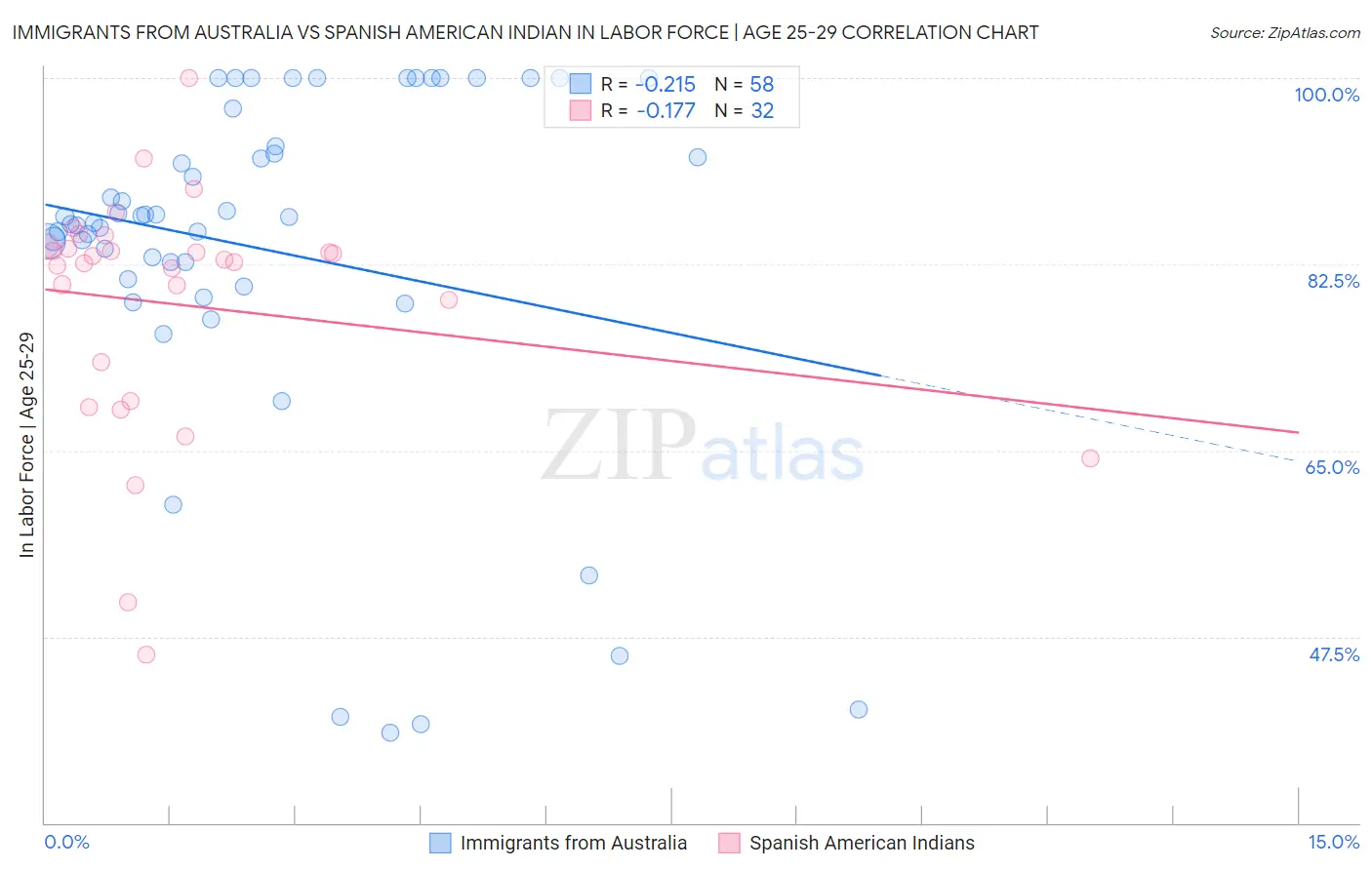 Immigrants from Australia vs Spanish American Indian In Labor Force | Age 25-29