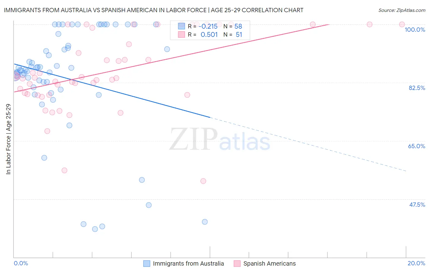 Immigrants from Australia vs Spanish American In Labor Force | Age 25-29
