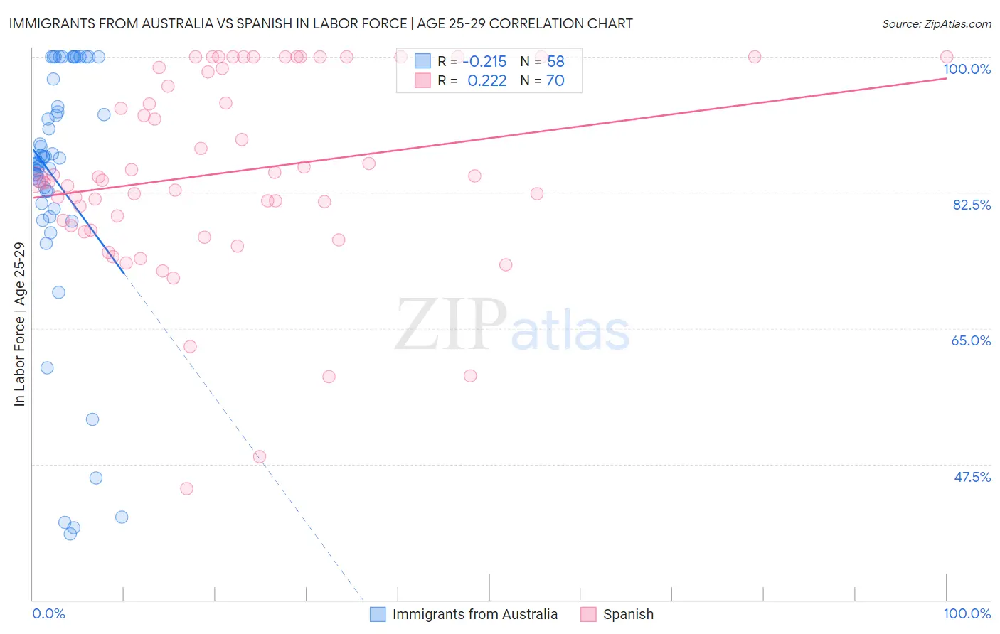 Immigrants from Australia vs Spanish In Labor Force | Age 25-29