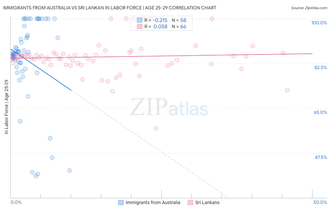 Immigrants from Australia vs Sri Lankan In Labor Force | Age 25-29