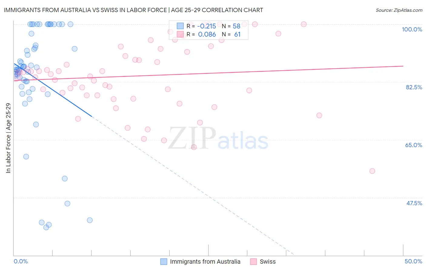 Immigrants from Australia vs Swiss In Labor Force | Age 25-29