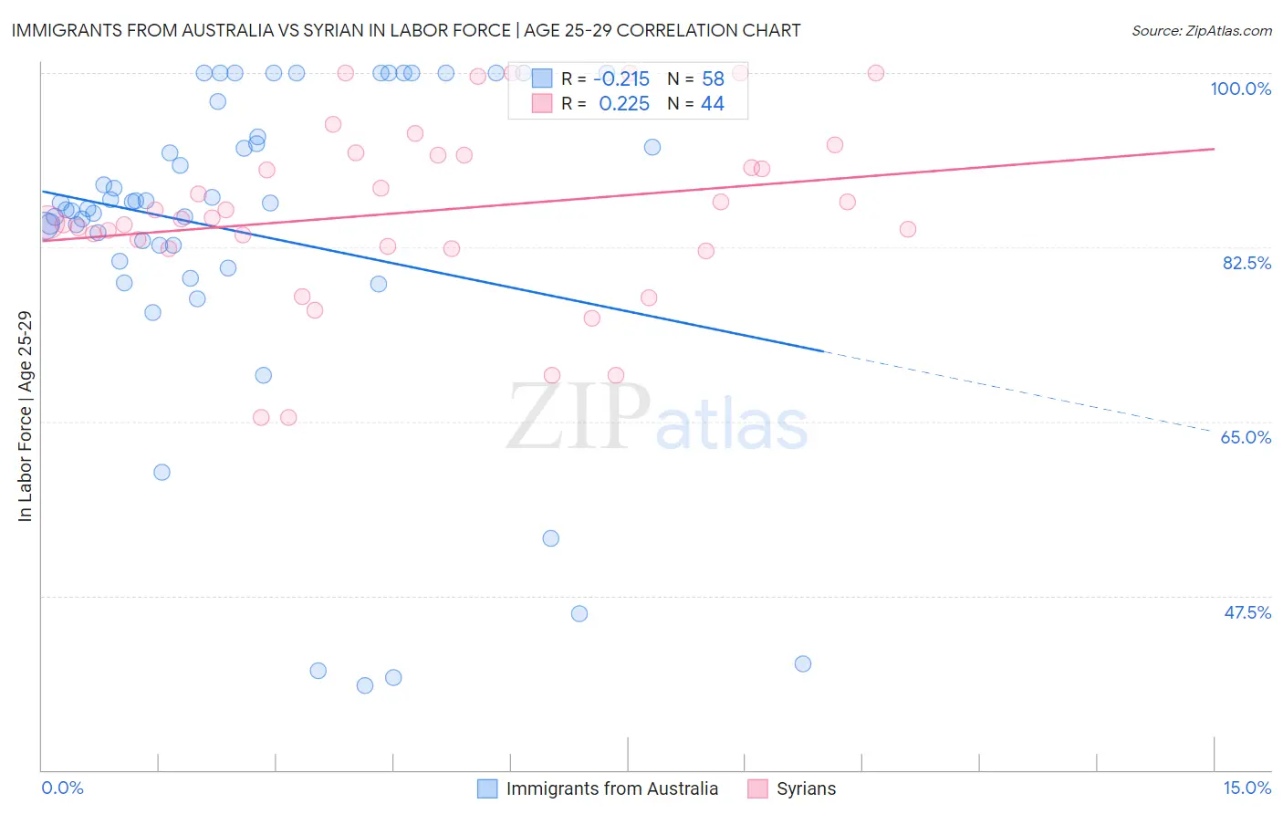 Immigrants from Australia vs Syrian In Labor Force | Age 25-29