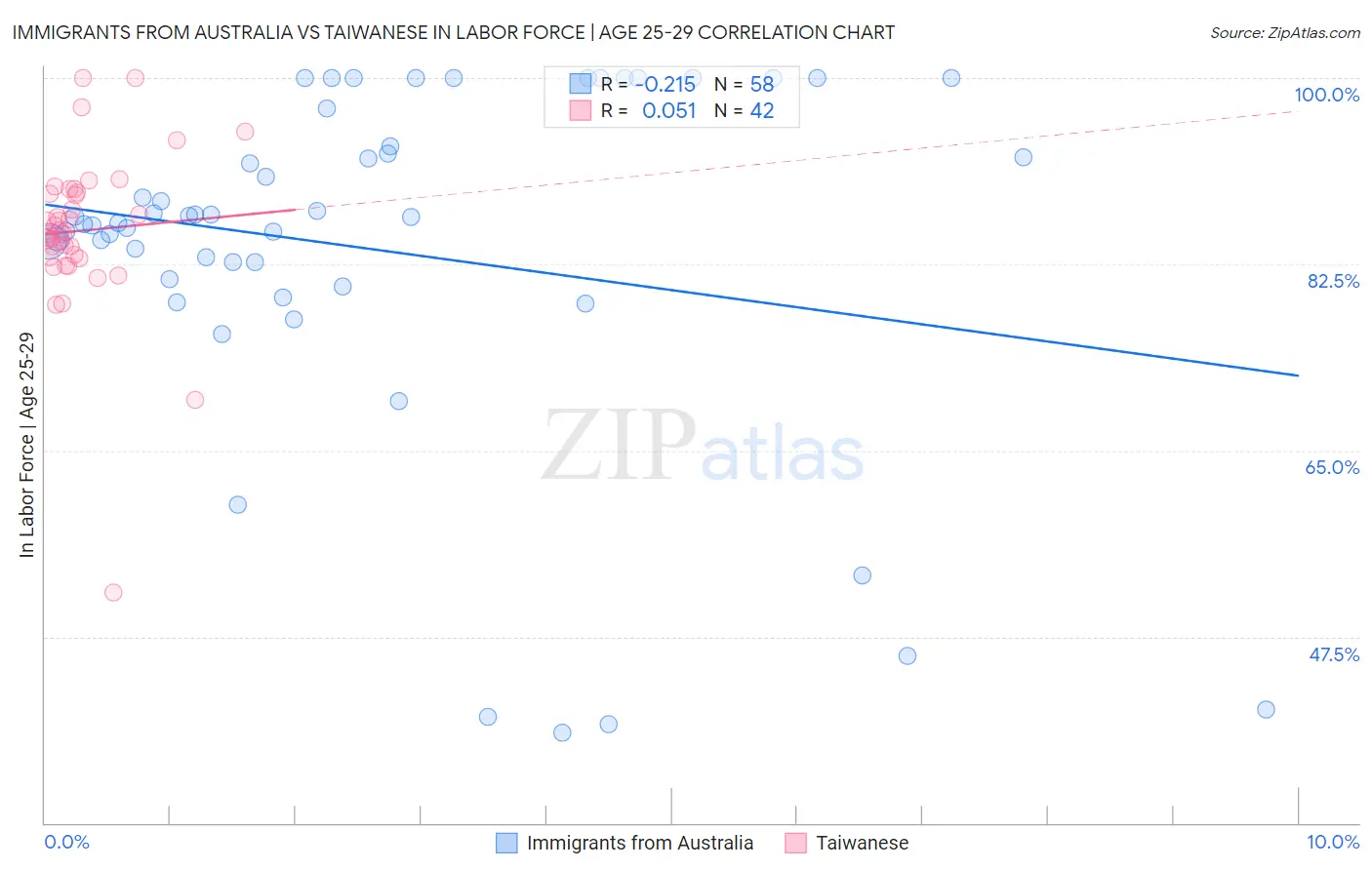 Immigrants from Australia vs Taiwanese In Labor Force | Age 25-29