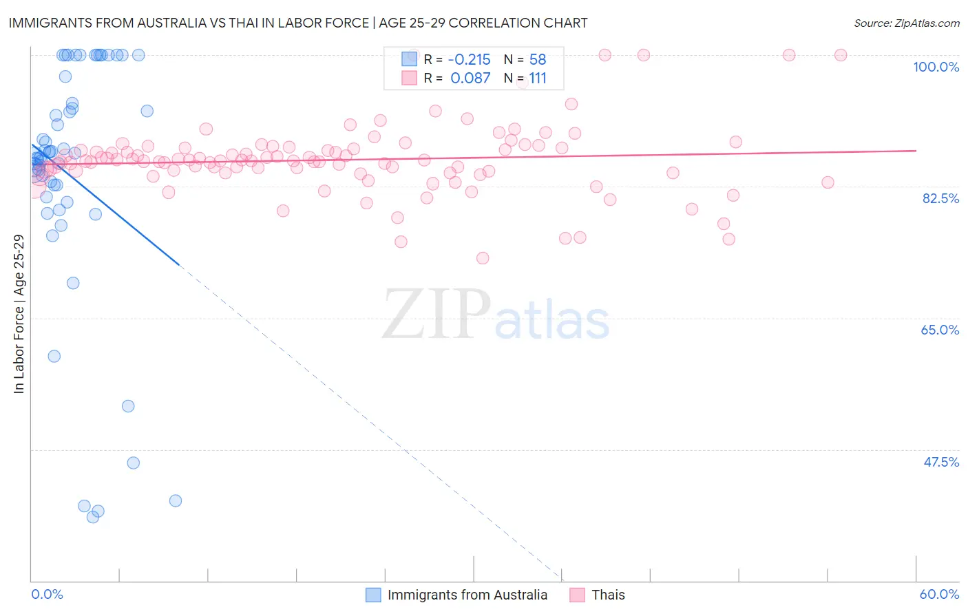 Immigrants from Australia vs Thai In Labor Force | Age 25-29
