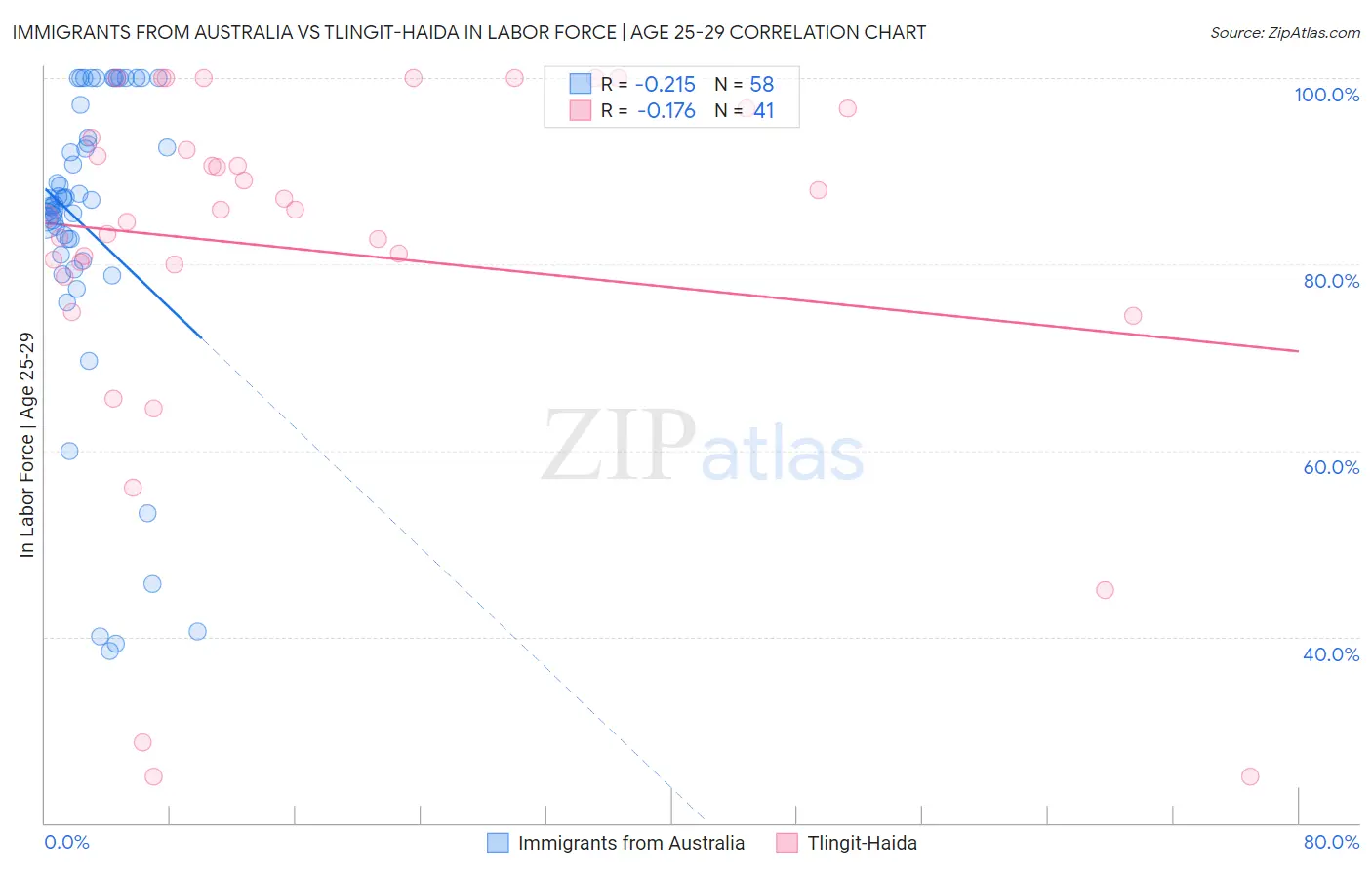 Immigrants from Australia vs Tlingit-Haida In Labor Force | Age 25-29