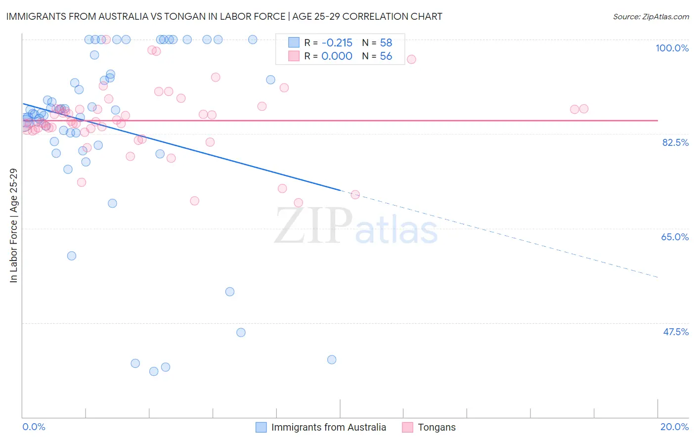 Immigrants from Australia vs Tongan In Labor Force | Age 25-29