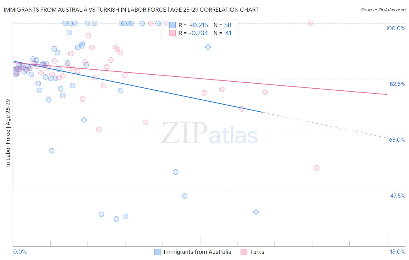 Immigrants from Australia vs Turkish In Labor Force | Age 25-29