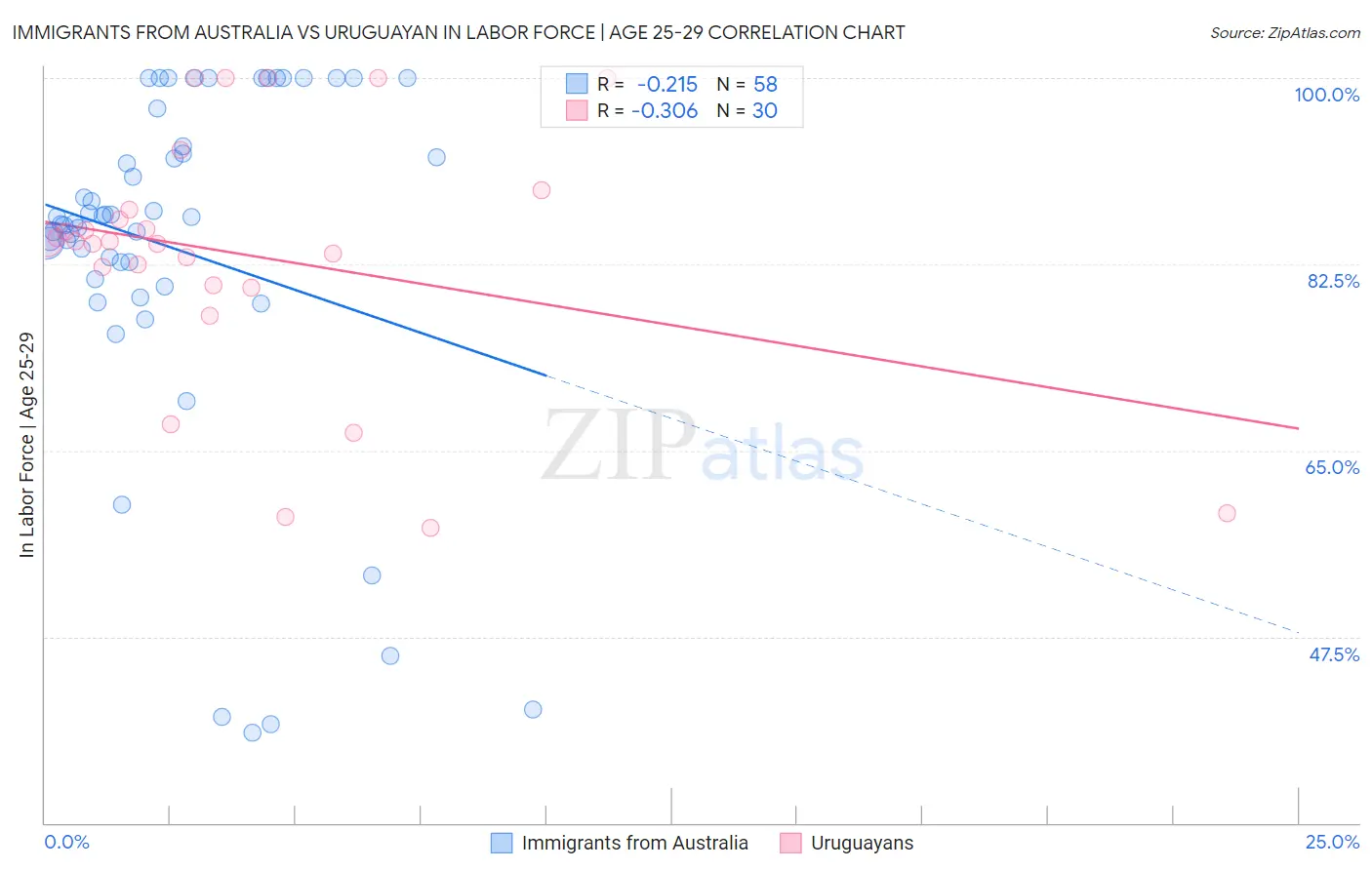 Immigrants from Australia vs Uruguayan In Labor Force | Age 25-29