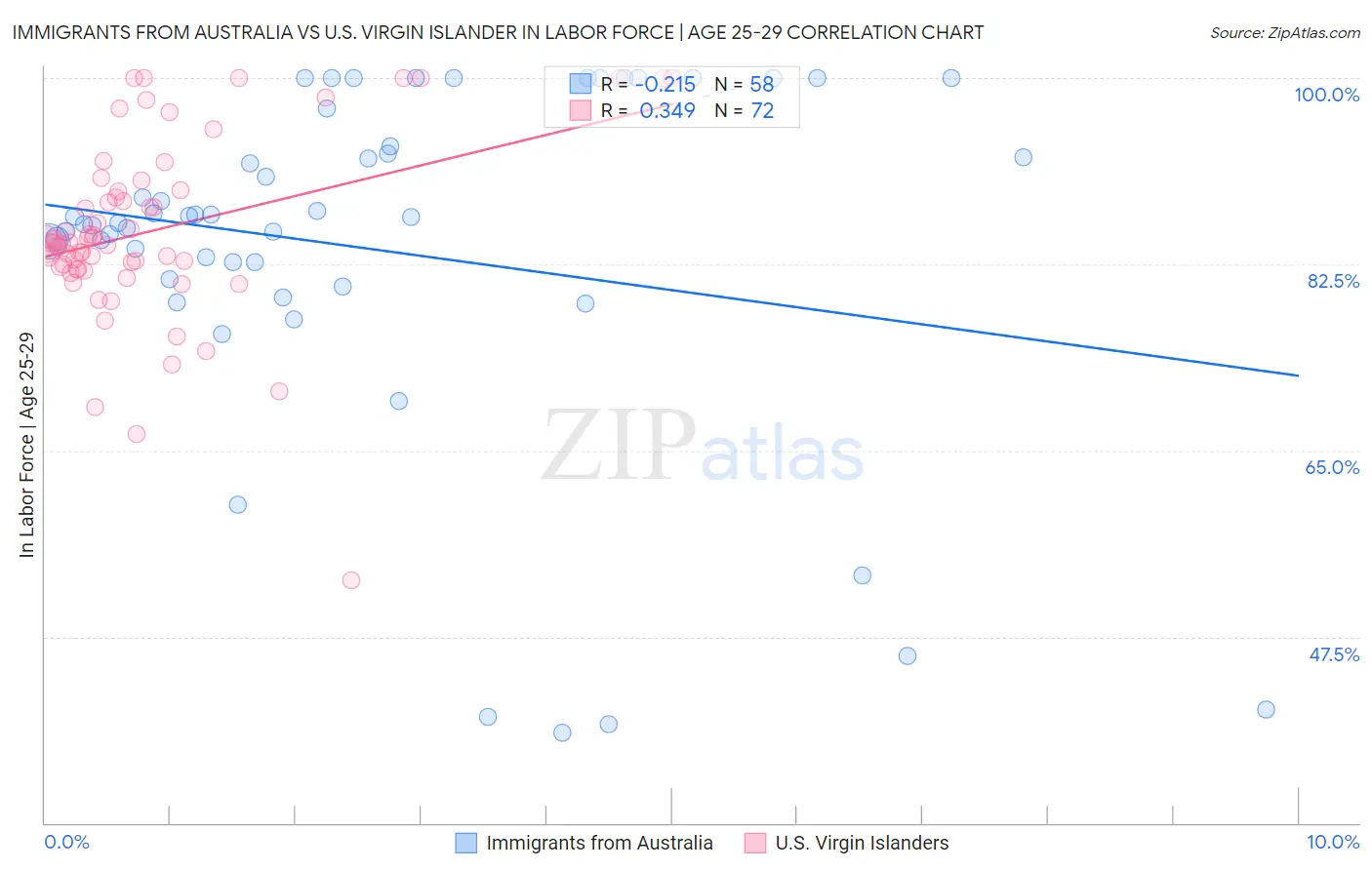 Immigrants from Australia vs U.S. Virgin Islander In Labor Force | Age 25-29