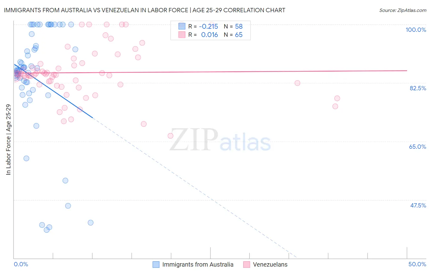 Immigrants from Australia vs Venezuelan In Labor Force | Age 25-29