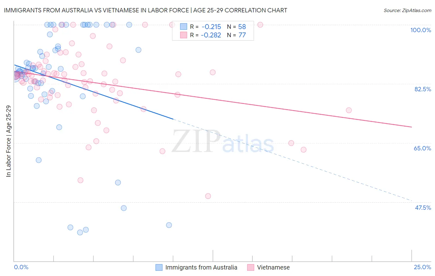 Immigrants from Australia vs Vietnamese In Labor Force | Age 25-29