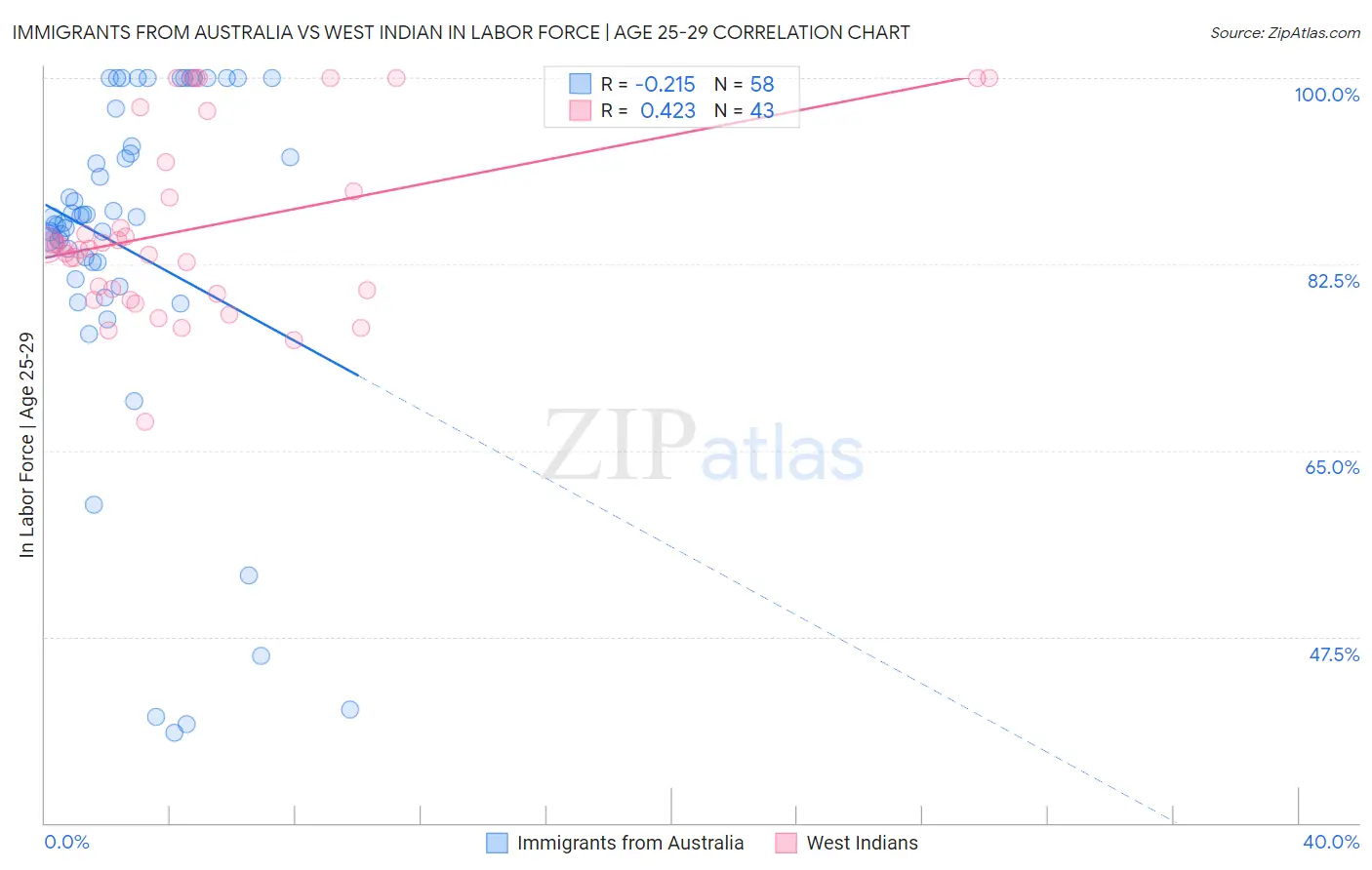 Immigrants from Australia vs West Indian In Labor Force | Age 25-29
