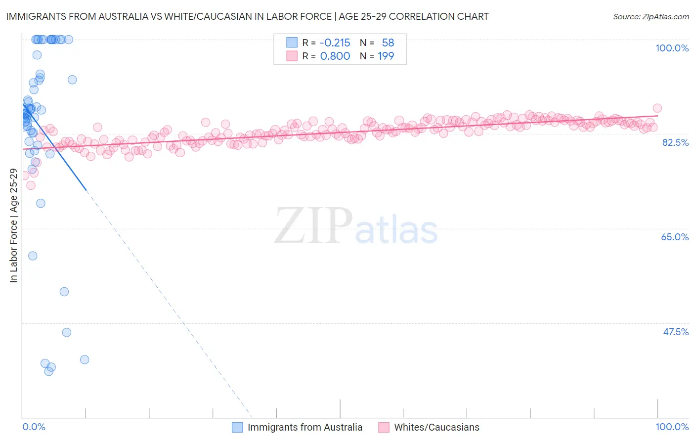 Immigrants from Australia vs White/Caucasian In Labor Force | Age 25-29