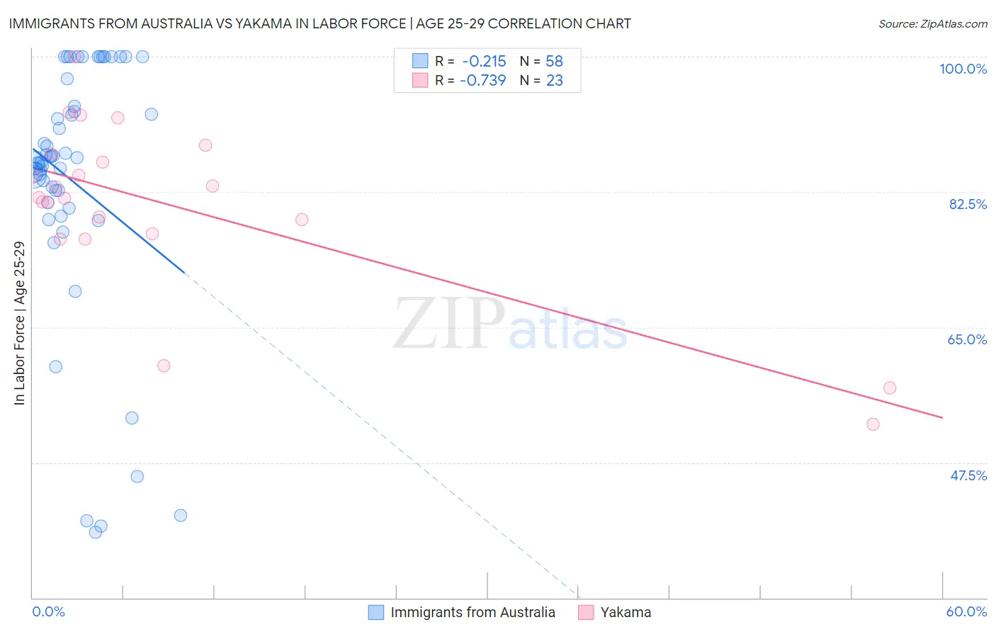 Immigrants from Australia vs Yakama In Labor Force | Age 25-29