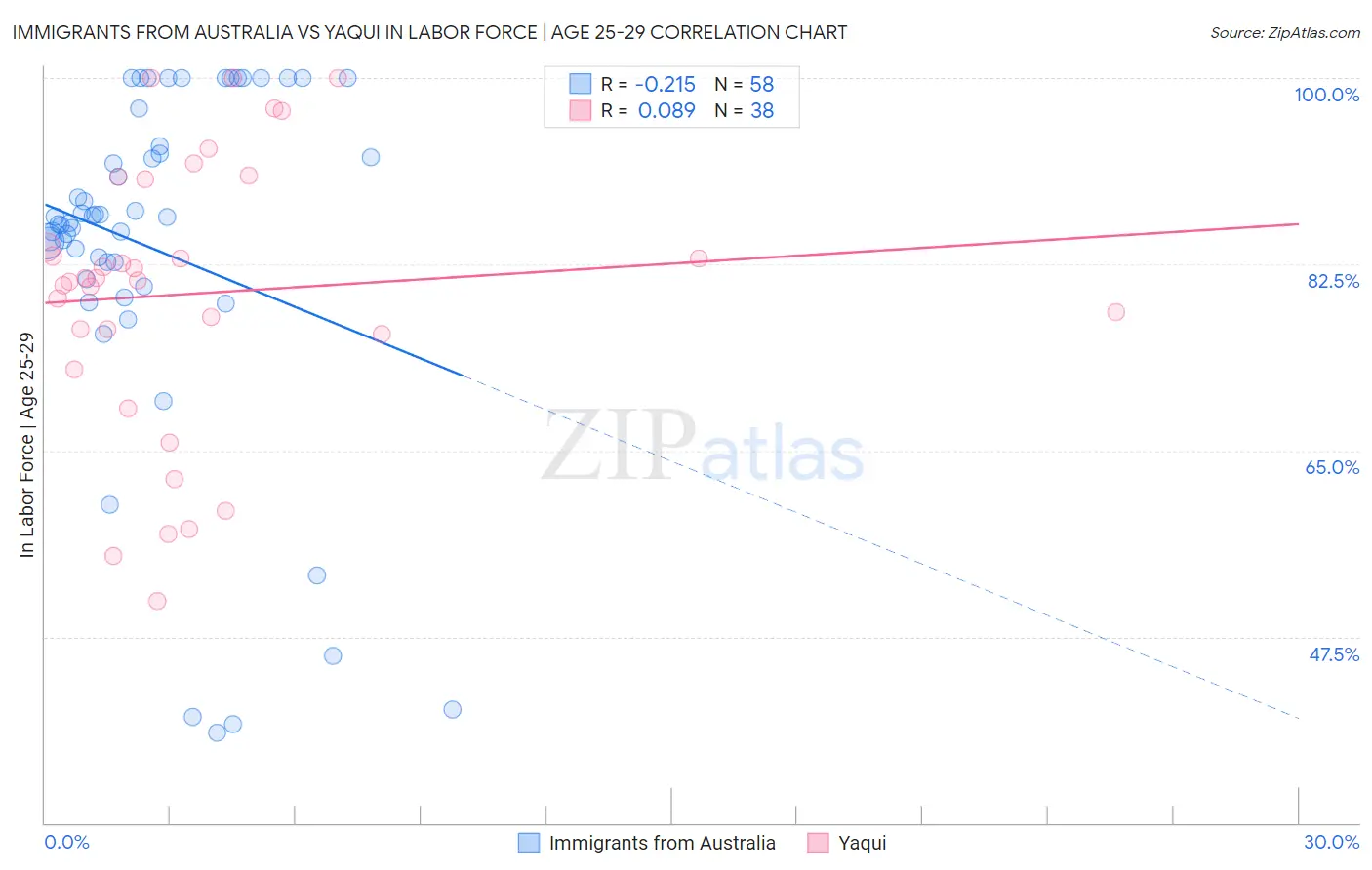 Immigrants from Australia vs Yaqui In Labor Force | Age 25-29