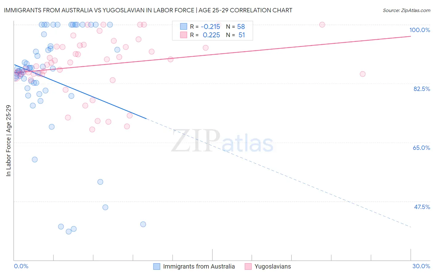 Immigrants from Australia vs Yugoslavian In Labor Force | Age 25-29