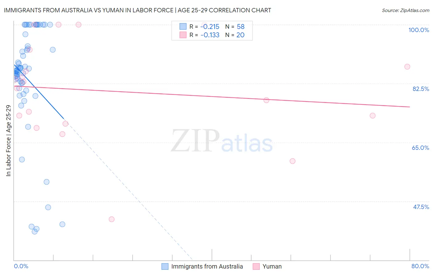Immigrants from Australia vs Yuman In Labor Force | Age 25-29