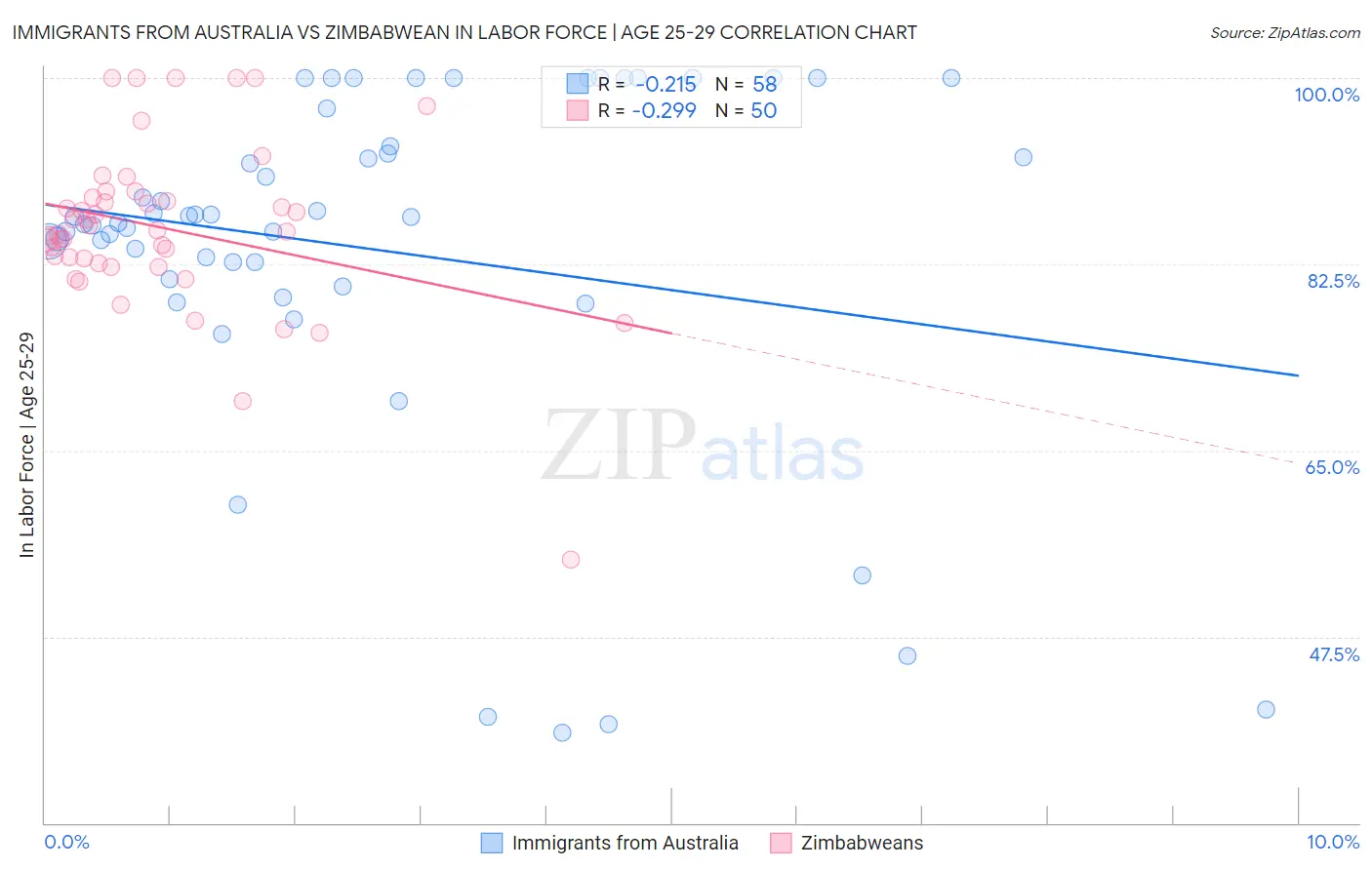 Immigrants from Australia vs Zimbabwean In Labor Force | Age 25-29