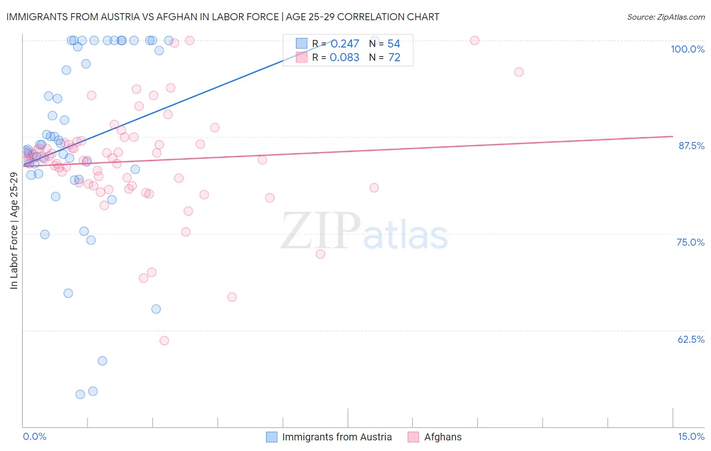 Immigrants from Austria vs Afghan In Labor Force | Age 25-29