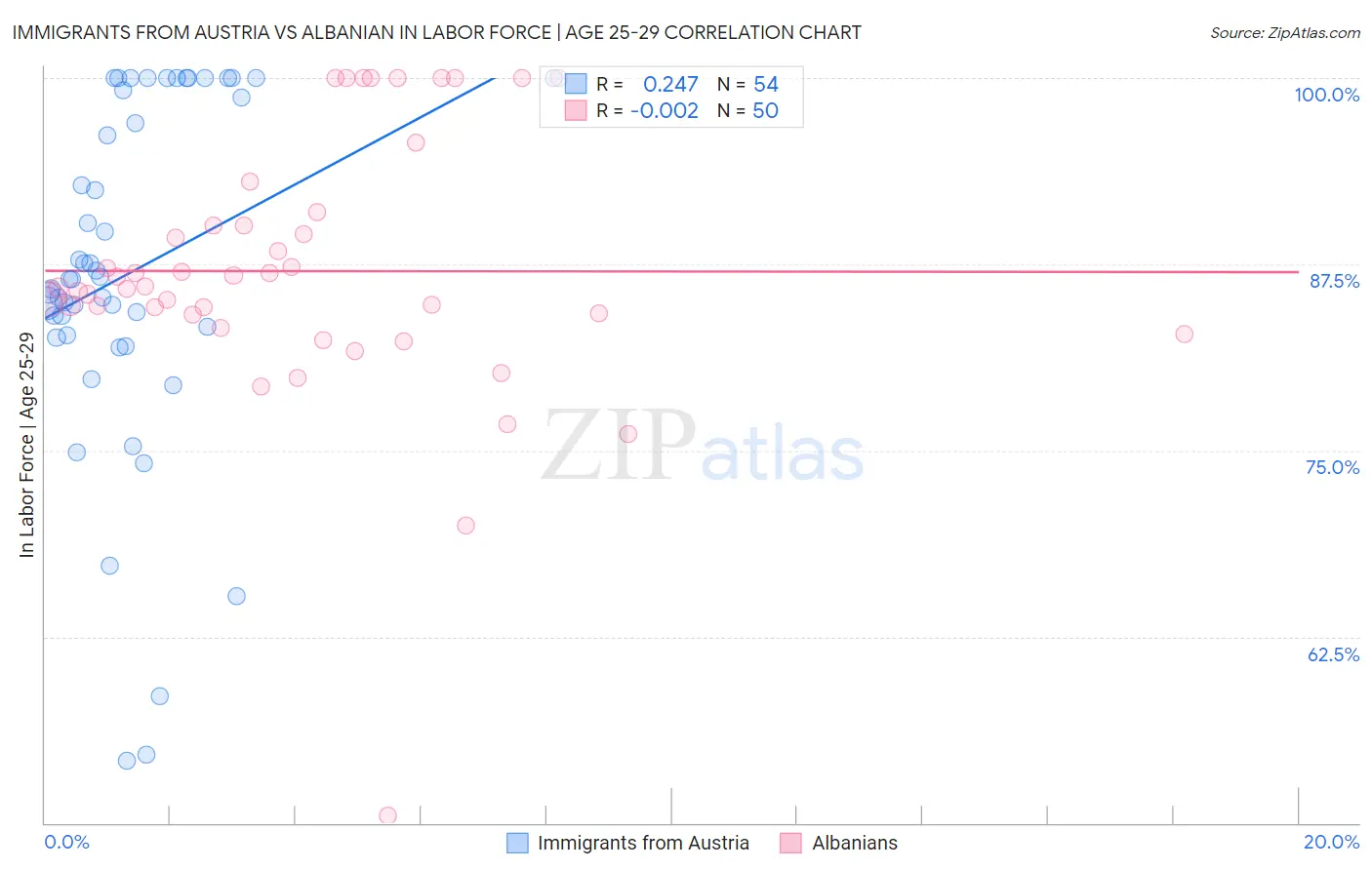 Immigrants from Austria vs Albanian In Labor Force | Age 25-29