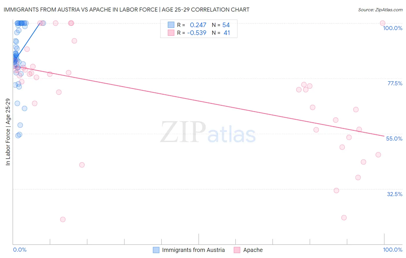 Immigrants from Austria vs Apache In Labor Force | Age 25-29