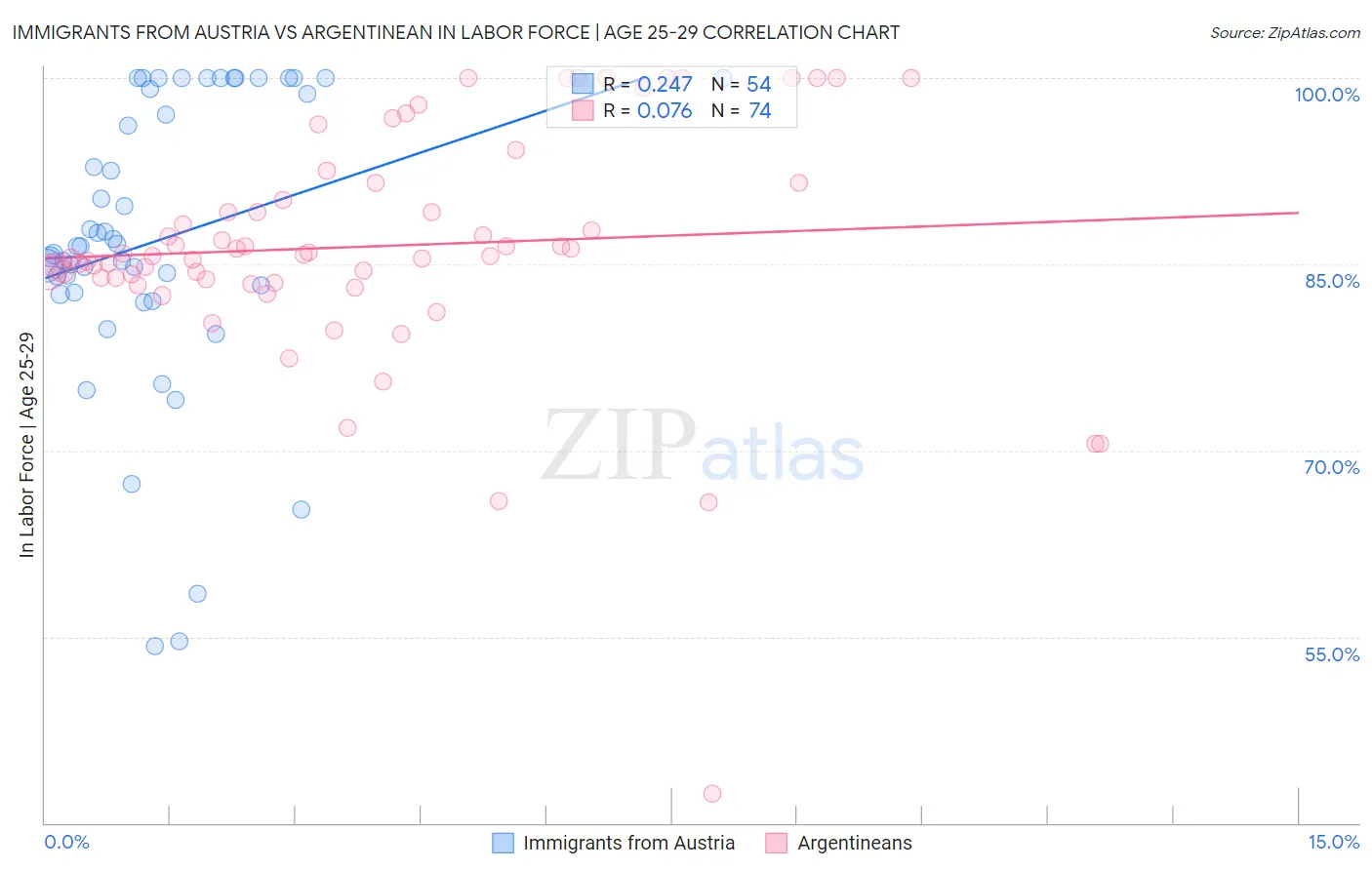 Immigrants from Austria vs Argentinean In Labor Force | Age 25-29