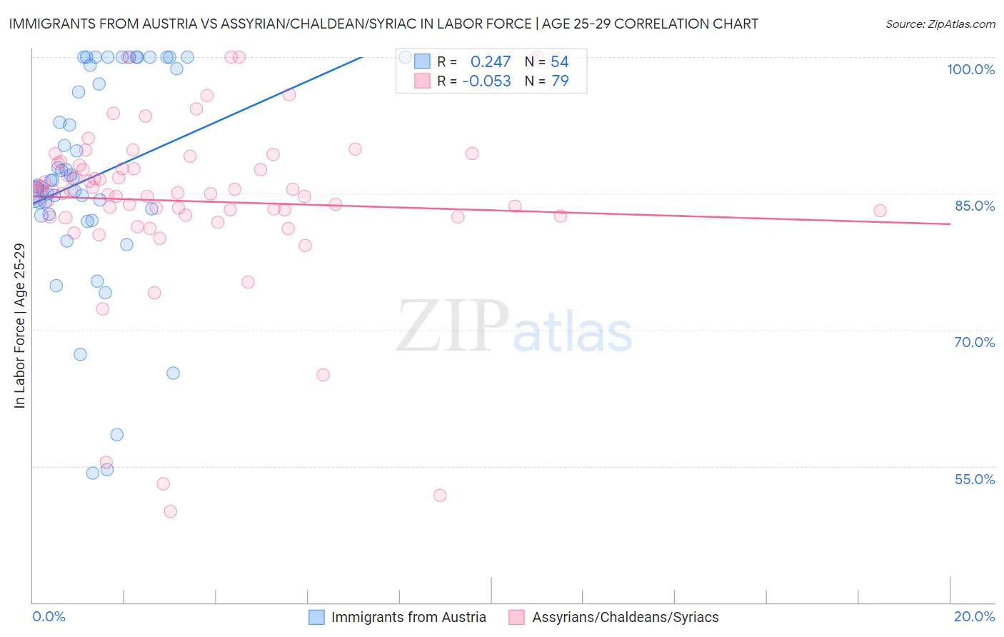 Immigrants from Austria vs Assyrian/Chaldean/Syriac In Labor Force | Age 25-29