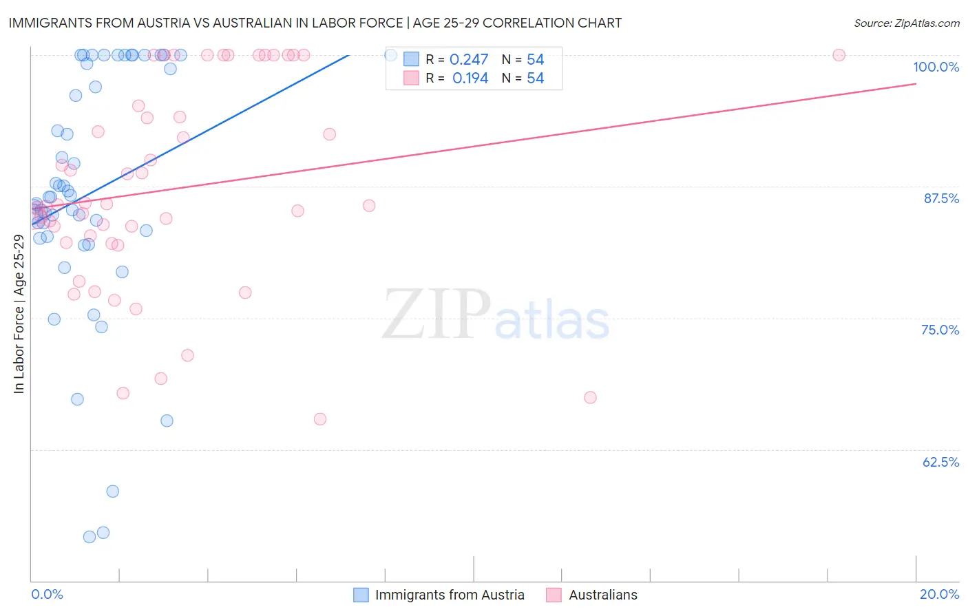 Immigrants from Austria vs Australian In Labor Force | Age 25-29