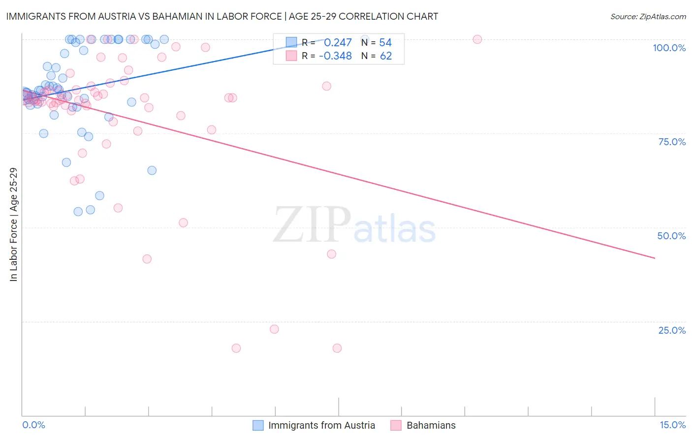 Immigrants from Austria vs Bahamian In Labor Force | Age 25-29