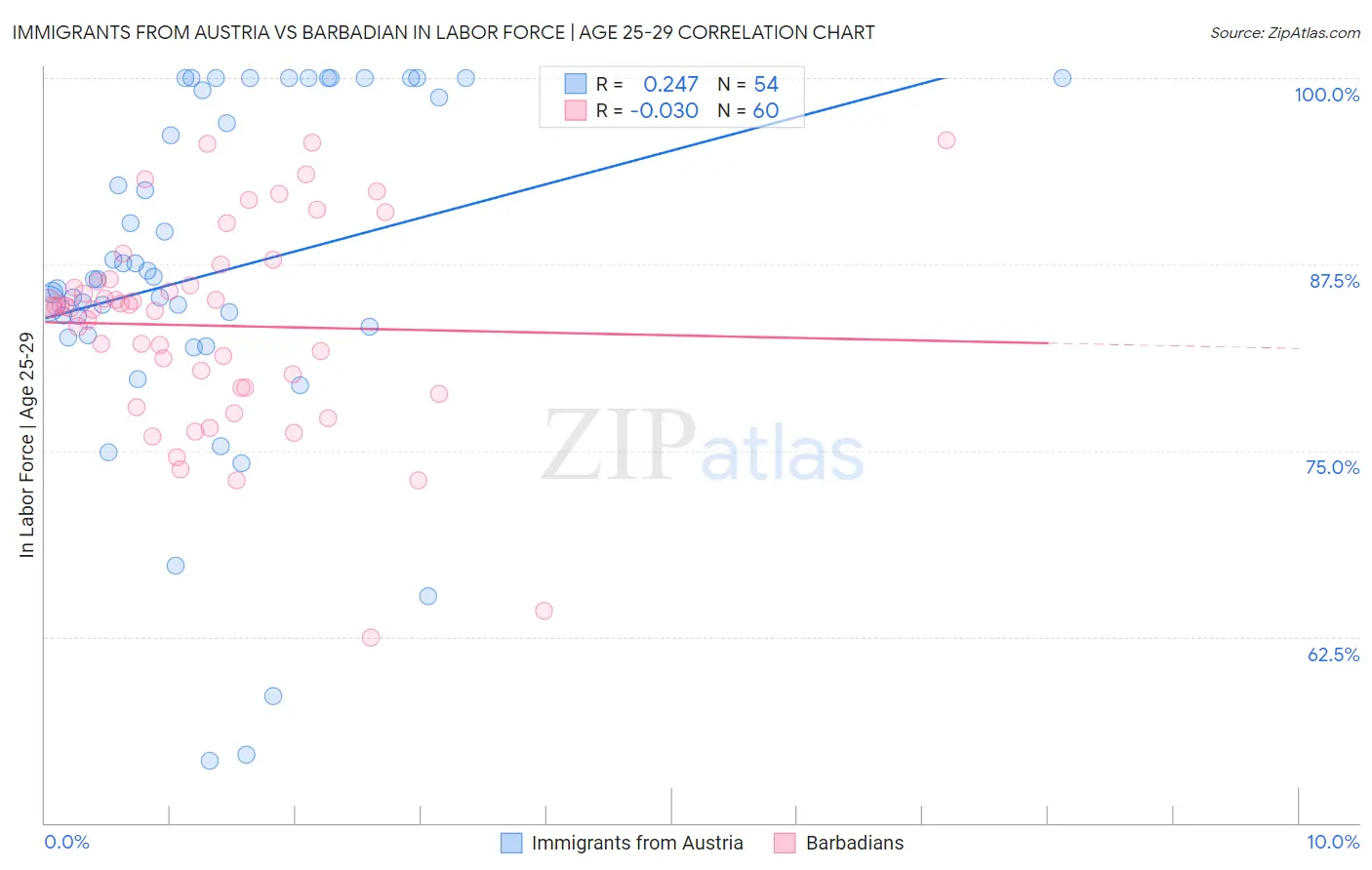Immigrants from Austria vs Barbadian In Labor Force | Age 25-29
