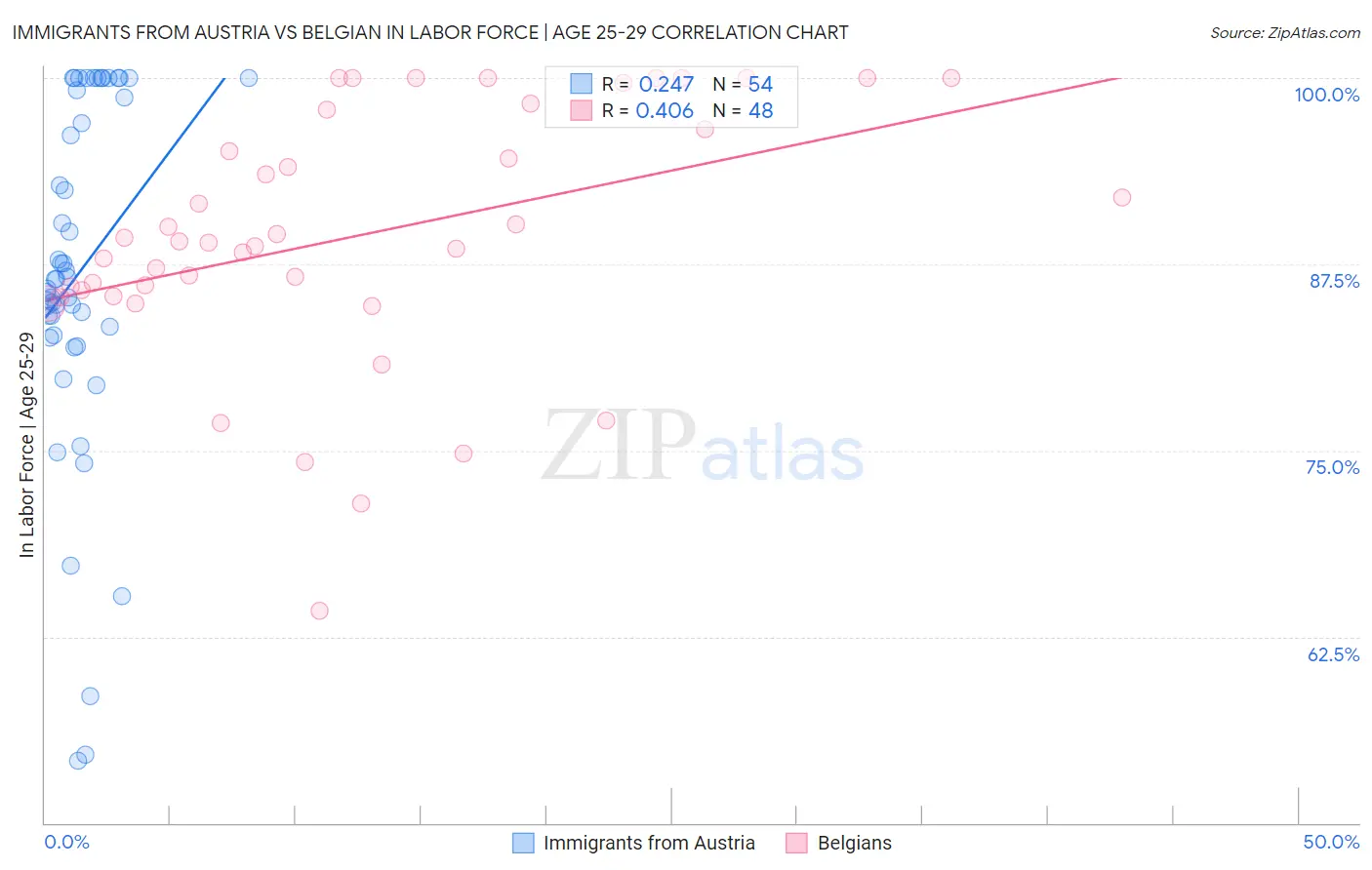 Immigrants from Austria vs Belgian In Labor Force | Age 25-29