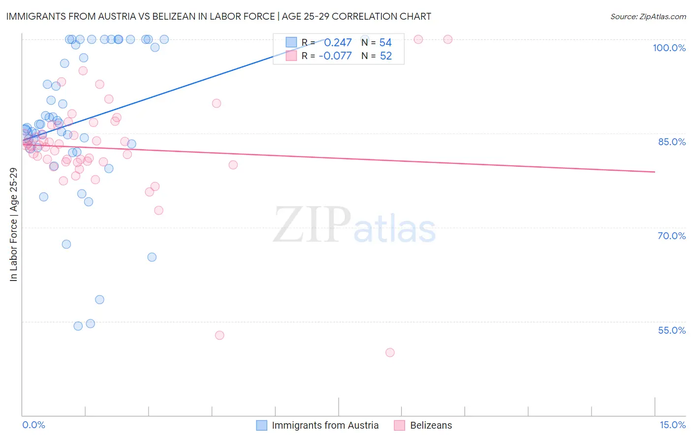 Immigrants from Austria vs Belizean In Labor Force | Age 25-29
