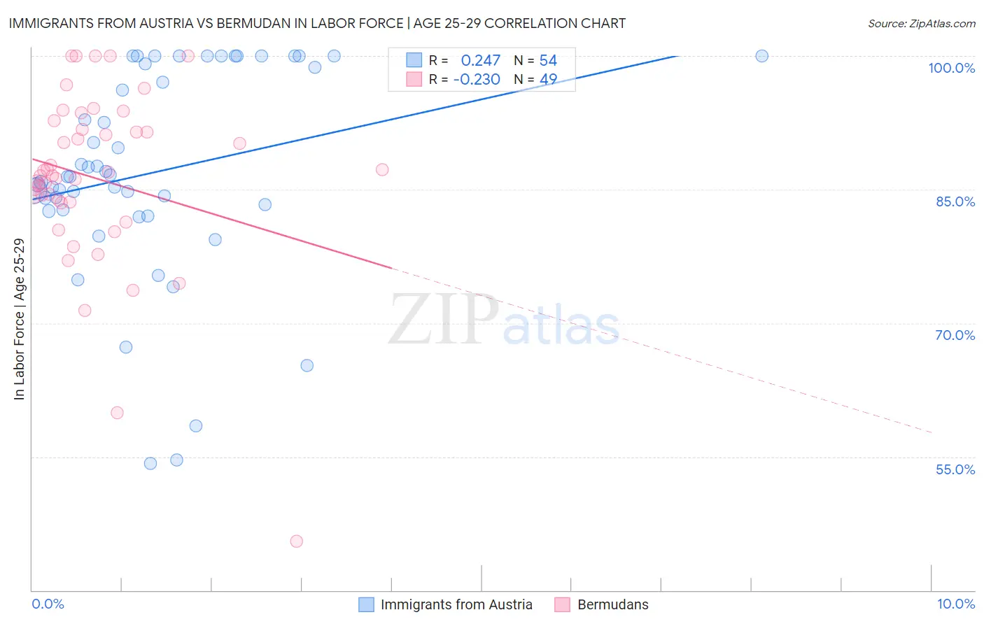 Immigrants from Austria vs Bermudan In Labor Force | Age 25-29