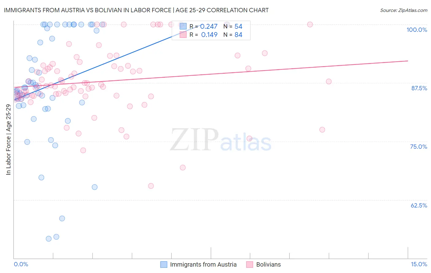 Immigrants from Austria vs Bolivian In Labor Force | Age 25-29