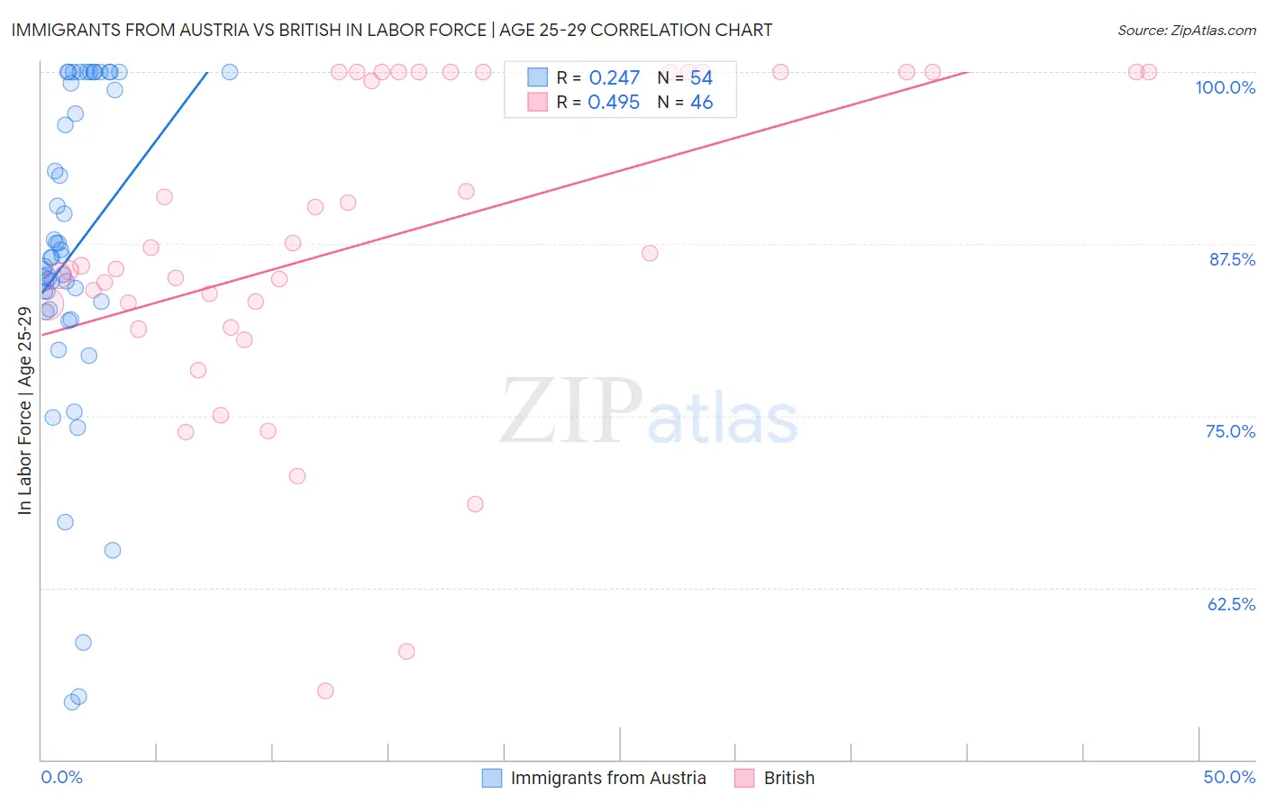 Immigrants from Austria vs British In Labor Force | Age 25-29