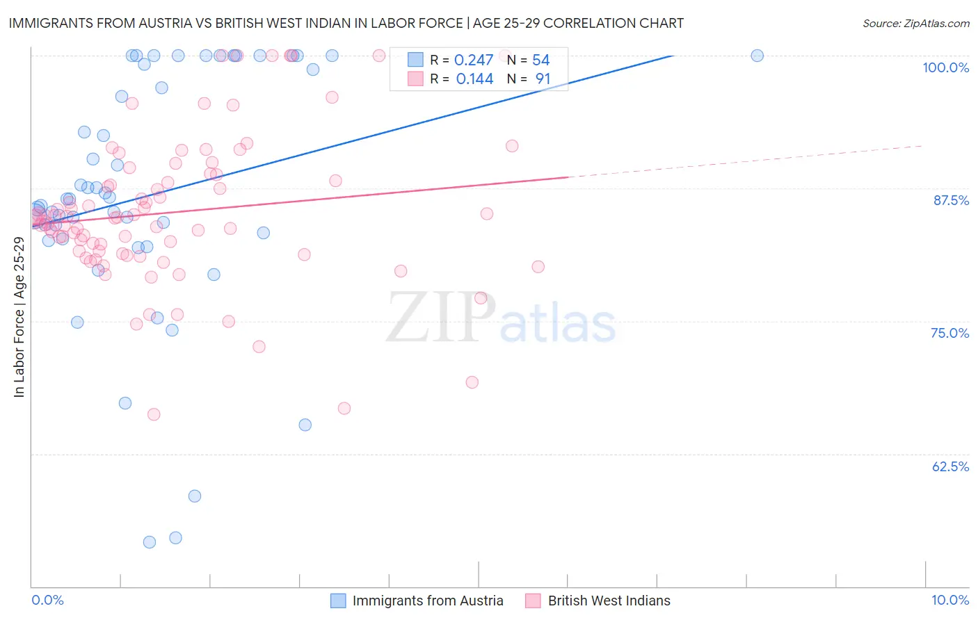 Immigrants from Austria vs British West Indian In Labor Force | Age 25-29