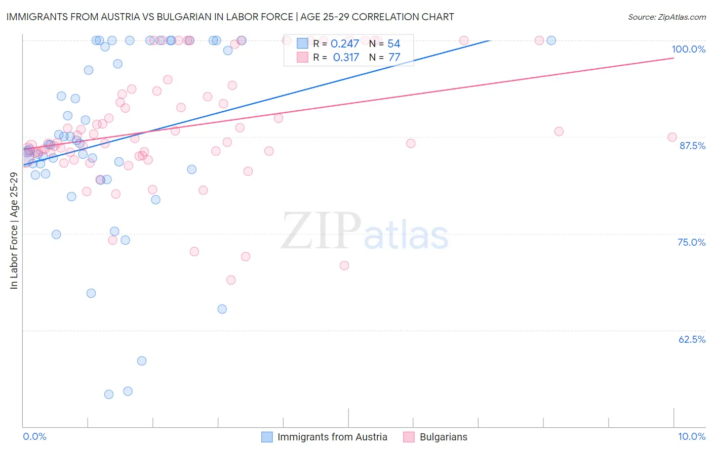 Immigrants from Austria vs Bulgarian In Labor Force | Age 25-29
