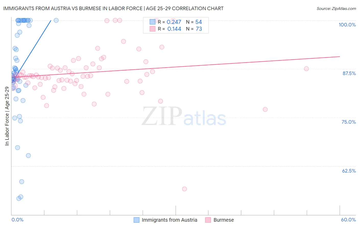 Immigrants from Austria vs Burmese In Labor Force | Age 25-29