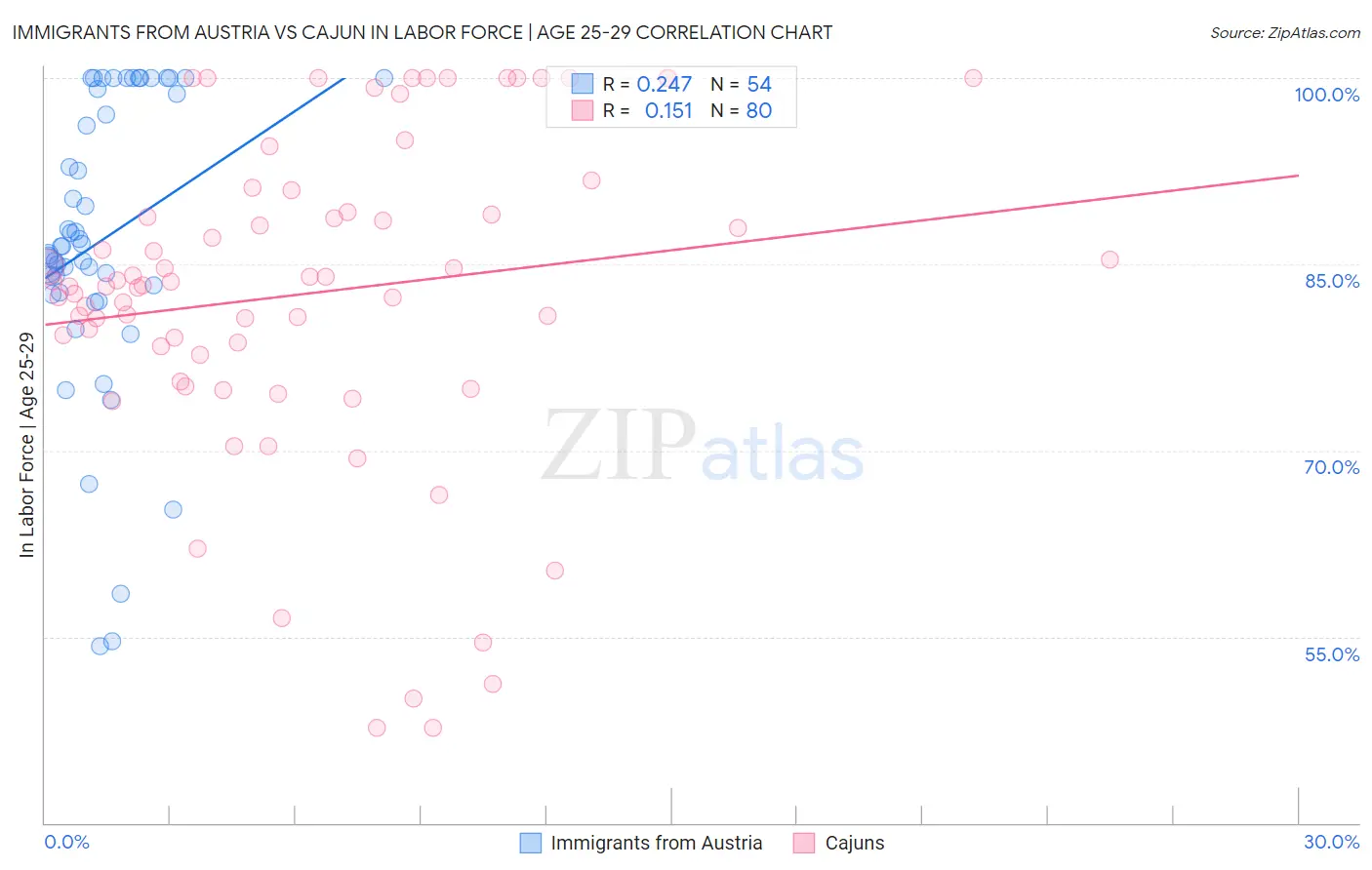 Immigrants from Austria vs Cajun In Labor Force | Age 25-29